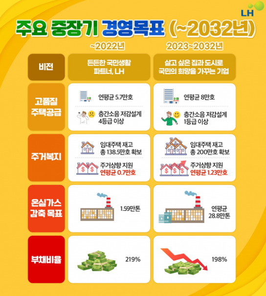 LH, 국민중심 경영을 위한 새로운 비전 선포