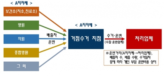환경부, 의료기관 수은함유폐기물 신속 처리