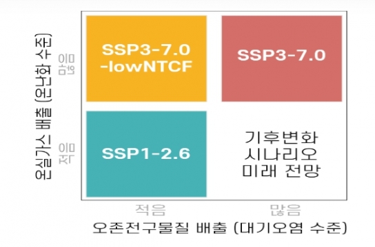 기상청, 21세기 말 고농도 오존 발생 기상조건 하루 최대 64% 증가