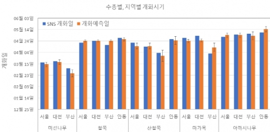 산림청, 예년보다 따뜻했던 봄철, 꽃나무 개화시기 앞당겼다.