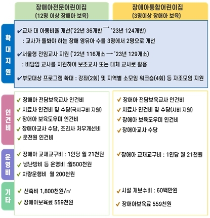 서울시, 장애아어린이집 424개소 더 나은 보육환경으로 바꾼다