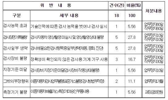 환경부, 민간 자동차검사소 부실검사 점검...불법행위 16곳 적발