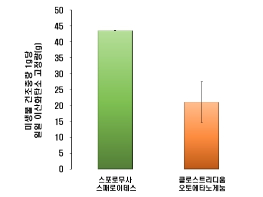 환경부, 온실가스 분해 능력 뛰어난 미생물 발견