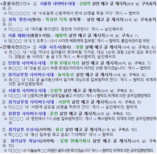 경찰청, '흉악범죄 예고 글' 게시행위 강력 대응 중