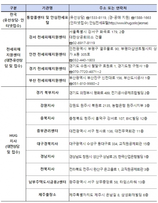 국토교통부, 전세사기피해지원위원회 피해자 1,073명 결정