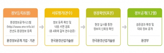 환경부, ESG 공시 의무화 대비, 환경정보 측정·관리 체계적 지원