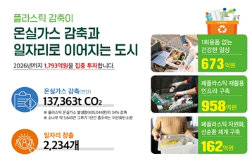 서울시, 모든 폐기물을 자원으로... 재활용률 79%까지 끌어올린다