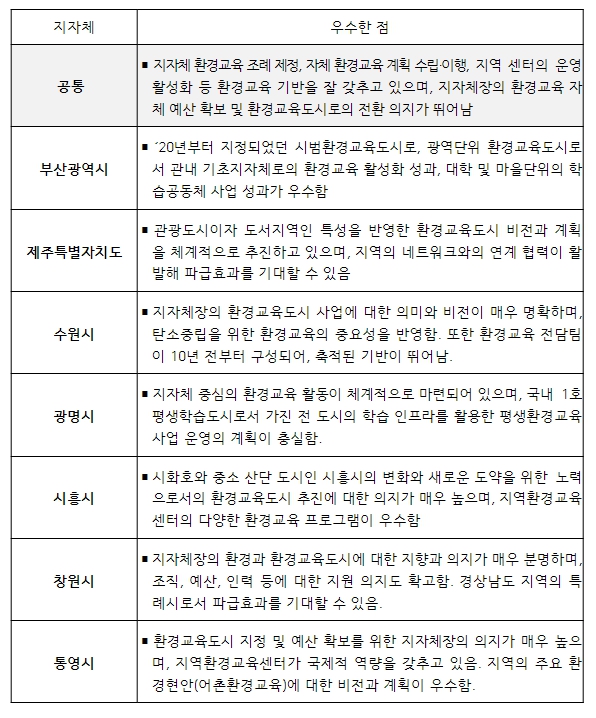 환경부, 지역 주도의 탄소중립 실현을 위한 환경교육도시 지정