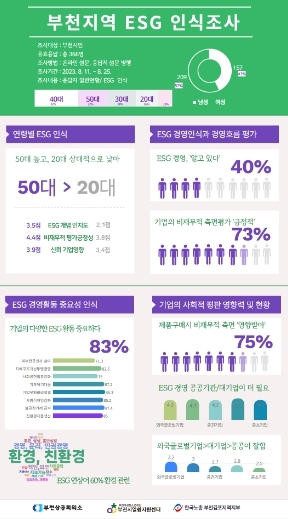 부천시민 40%, ESG 경영에 대해 ‘알고 있다’