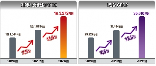 증평군, 지역내총생산(GRDP) 성장율 충북 1위