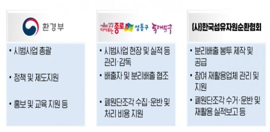 환경부, 태우고 묻고 이제 그만… 폐원단 조각 고품질 자원으로 재탄생한다