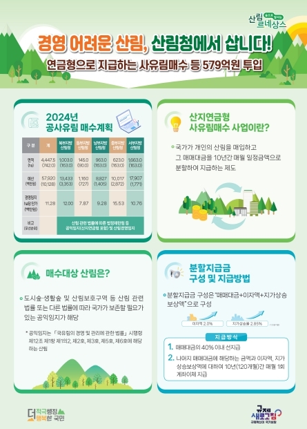 산림청, 여의도 면적 15배 사유림 매수…579억 원 투입