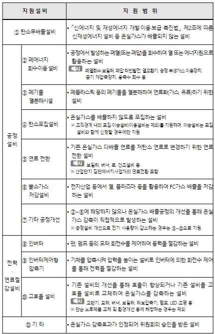 환경부, 온실가스 배출권거래제 기업 대상으로 1,202억원 규모 탄소중립설비 지원