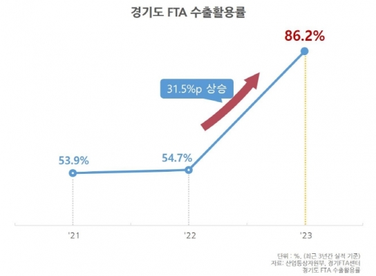 경기FTA통상진흥센터, 24년 산업부 평가 '11년 연속 최우수기관' 선정