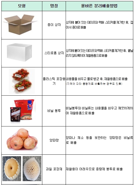 환경부가 알려주는 설연휴 생활쓰레기 분리배출 방법