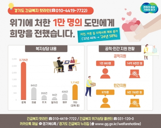 경기도 긴급복지 핫라인, 상담접수 1만 명 돌파