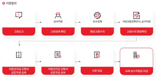 한국지역난방공사, 2024년 에너지 효율 개선 지원으로 '13억원 투자'