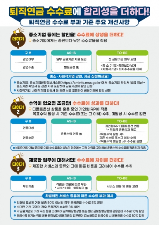 고용노동부, 중소기업 퇴직연금 수수료 194억 원 할인