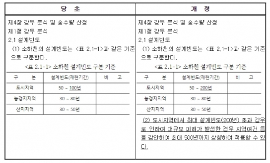 행정안전부, 집중호우에 안정적 '소하천 설계빈도' 200년으로 상향