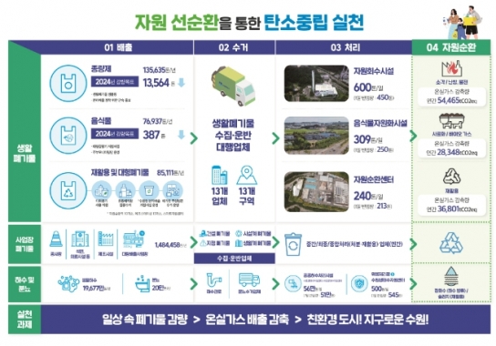 수원시, '2024년 쓰레기와의 사랑과 전쟁' 선포…목표는 생활폐기물 10% 감량
