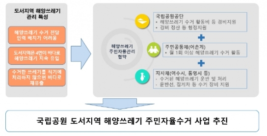 환경부, 해상 국립공원 15개 섬 해양쓰레기 주민자율수거로 해양생태계 보호