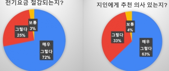 부천시, 가정용 태양광 설치 사업으로 전기요금 걱정 덜어낸다