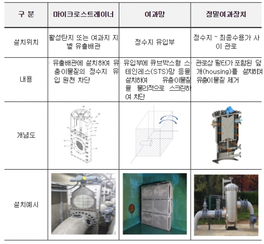 환경부, 전국 435곳 정수장 대상 '선제적 위생관리 실태 합동점검'
