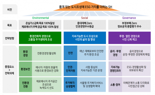 서울주택도시공사, ESG 경영 내재화 박차