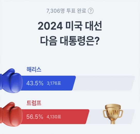 트럼프, 제47대 미국 대통령 당선…아하 커뮤니티 ‘스파링’ 예측 적중