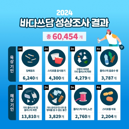 환경재단, ‘바다쓰담 캠페인’ 성상조사 결과 발표…해양쓰레기 문제 심각성 부각