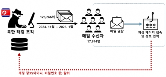 경찰청, 북한 해킹조직 이메일 공격 규명…1만7천여 명 대상 피싱 시도