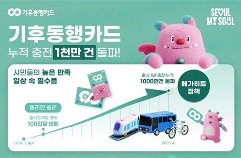 기후동행카드, 출시 1년 만에 누적 충전 1,000만 건 돌파…대중교통 정책 새 모델로 자리매김