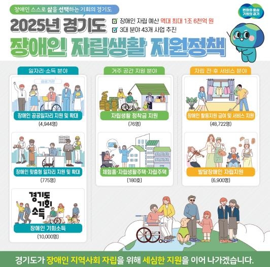 경기도, 장애인 자립 예산 역대 최대…“일자리·주거·생활지원 3대 영역에 1조 6천억 투입”