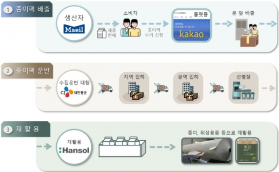 환경부, 종이팩 회수율 높인다…카카오·CJ대한통운·매일유업·한솔제지와 시범사업 추진