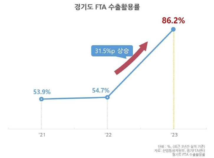 경기도 FTA 수출활용률 .jpg
