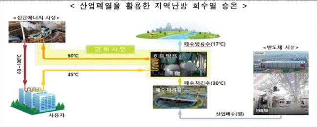 폐열을 활용한 지역난방 회수열 승온 개념도.png